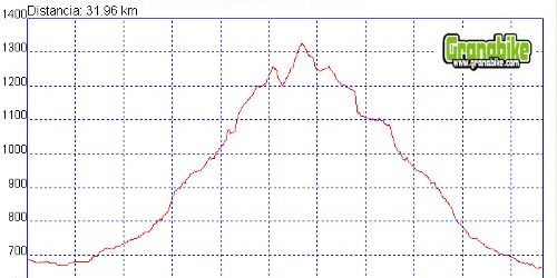 Rutas bicicleta montaña bici btt mtb mountain bike Granada – Sierra Huetor Viznar Cerro Maullo Rutas bicicleta montaña bici btt mtb mountain bike Granada - Sierra Huetor Viznar Cerro Maullo