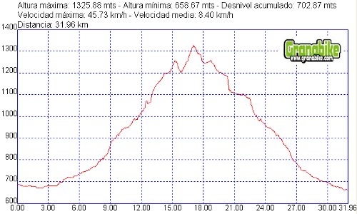 Rutas bicicleta montaña bici btt mtb mountain bike Granada – Sierra Huetor Viznar Cerro Maullo Rutas bicicleta montaña bici btt mtb mountain bike Granada - Sierra Huetor Viznar Cerro Maullo