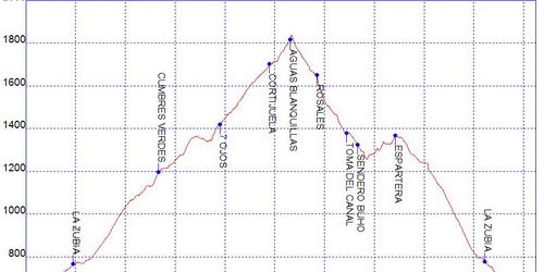 Rutas bicicleta montaña bici btt mtb mountain bike Granada – Cortijuela Trevenque Cortijo Rosales Cortijo Sevilla Rutas bicicleta montaña bici btt mtb mountain bike Granada - Cortijuela Trevenque Cortijo Rosales Cortijo Sevilla