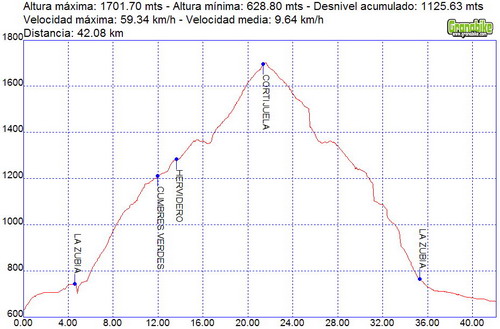 Rutas bicicleta montaña bici btt mtb mountain bike Granada – La Zubia Hervidero La Cortijuela Rutas bicicleta montaña bici btt mtb mountain bike Granada - La Zubia Hervidero La Cortijuela