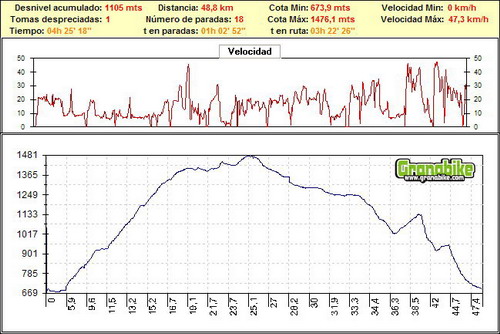 Rutas bicicleta montaña bici btt mtb mountain bike Granada – Sierra de Huetor Cañada del Sereno Rutas bicicleta montaña bici btt mtb mountain bike Granada - Sierra de Huetor Cañada del Sereno