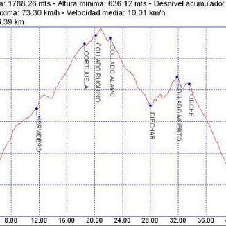 Rutas bicicleta montaña bici btt mtb mountain bike Granada – Cortijuela – Central de Diéchar – El Purche Rutas bicicleta montaña bici btt mtb mountain bike Granada - Cortijuela - Central de Diéchar - El Purche