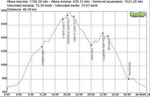 Rutas bicicleta montaña bici btt mtb mountain bike Granada – Cortijuela – Central de Diéchar – El Purche Rutas bicicleta montaña bici btt mtb mountain bike Granada - Cortijuela - Central de Diéchar - El Purche