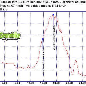 Rutas bicicleta montaña bici btt mtb mountain bike Granada – Torreon Atarfe Rutas bicicleta montaña bici btt mtb mountain bike Granada - Torreon Atarfe