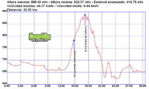 Rutas bicicleta montaña bici btt mtb mountain bike Granada – Torreon Atarfe Rutas bicicleta montaña bici btt mtb mountain bike Granada - Torreon Atarfe