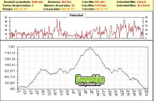 Rutas bicicleta montaña bici btt mtb mountain bike Granada – Atalaya del Padul Rutas bicicleta montaña bici btt mtb mountain bike Granada - Atalaya del Padul
