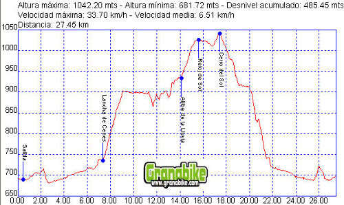 Rutas bicicleta montaña bici btt mtb mountain bike Granada – Llano de la Perdiz Rutas bicicleta montaña bici btt mtb mountain bike Granada - Llano de la Perdiz