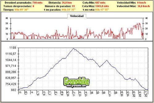 Rutas bicicleta montaña bici btt mtb mountain bike Granada - Llanos de Monachil