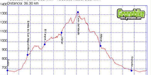 Rutas bicicleta montaña bici btt mtb mountain bike Granada – Sierra de Huetor Trincheras del Maullo Rutas bicicleta montaña bici btt mtb mountain bike Granada - Sierra de Huetor Trincheras del Maullo