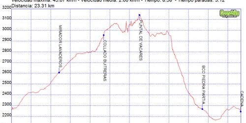 Rutas excursiones a pie y senderismo por Sierra Nevada – Puntal de Vacares Rutas excursiones a pie y senderismo por Sierra Nevada - Puntal de Vacares