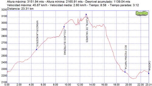 Rutas excursiones a pie y senderismo por Sierra Nevada – Puntal de Vacares Rutas excursiones a pie y senderismo por Sierra Nevada - Puntal de Vacares