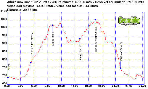 Rutas bicicleta montaña bici btt mtb montain bike Granada – Llano de la Perdiz Cortijo Belén Rutas bicicleta montaña bici btt mtb montain bike Granada - Llano de la Perdiz Cortijo Belén