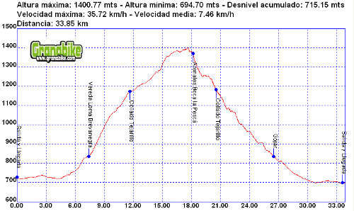 Rutas bicicleta montaña bici btt mtb montain bike Granada – Tranki Arenales boca La Pesca Rutas bicicleta montaña bici btt mtb montain bike Granada - Tranki Arenales boca La Pesca