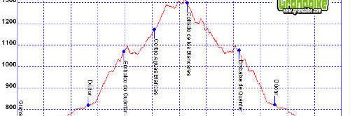 Rutas bicicleta montaña bici btt mtb mountain bike Granada - Cortijo Aguas Blancas