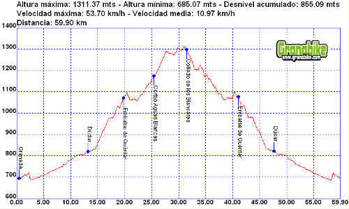 Rutas bicicleta montaña bici btt mtb mountain bike Granada – Cortijo Aguas Blancas Rutas bicicleta montaña bici btt mtb mountain bike Granada - Cortijo Aguas Blancas