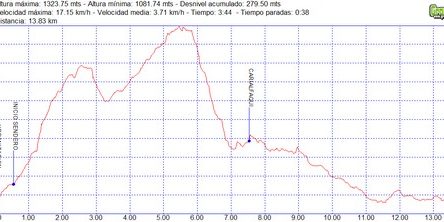 Rutas excursiones a pie y senderismo por Granada – Sendero de la Yedra-Carialfaquí Rutas excursiones a pie y senderismo por Granada - Sendero de la Yedra-Carialfaquí