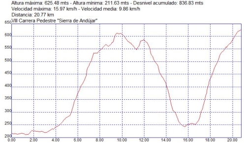 Carreras populares pedestres runnning -Carrera Pedestre Sierra de Andújar Carreras populares pedestres runnning -Carrera Pedestre Sierra de Andújar