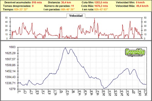 Rutas bicicleta montaña bici btt mtb mountain bike Sierra Huetor Granada - Pozuelo-Buenavista-Cañada Sereno