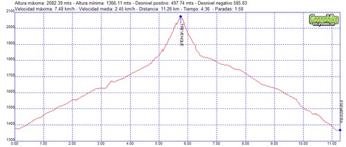 Rutas excursiones a pie y senderismo por Granada – Trevenque Rutas excursiones a pie y senderismo por Granada - Trevenque
