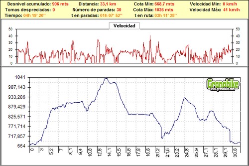 Rutas bicicleta montaña bici btt mtb mountain bike Granada – Llano de la Perdiz-Sacromonte Rutas bicicleta montaña bici btt mtb mountain bike Granada - Llano de la Perdiz-Sacromonte