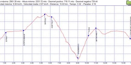 Rutas excursiones a pie y senderismo por Sierra Nevada Granada - Chorreras del Molinillo