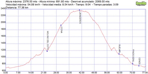 Rutas bicicleta montaña bici btt mtb mountain bike Granada – Subida Lavaderos de la Reina Sierra Nevada Rutas bicicleta montaña bici btt mtb mountain bike Granada - Subida Lavaderos de la Reina Sierra Nevada