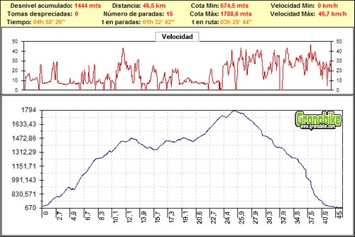 Rutas bicicleta montaña bici btt mtb mountain bike Granada – El Purche – Los poyos la Cortijuela Rutas bicicleta montaña bici btt mtb mountain bike Granada - El Purche - Los poyos la Cortijuela