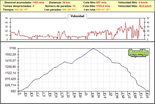 Rutas bicicleta montaña bici btt mtb mountain bike Granada – Cortijo Huenes La Cortijuela Rutas bicicleta montaña bici btt mtb mountain bike Granada - Cortijo Huenes La Cortijuela