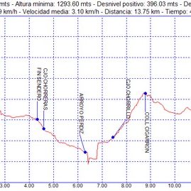 Rutas excursiones a pie y senderismo por Granada – Acequia fardes Chorrillo El Corzo Rutas excursiones a pie y senderismo por Granada - Acequia fardes Chorrillo El Corzo