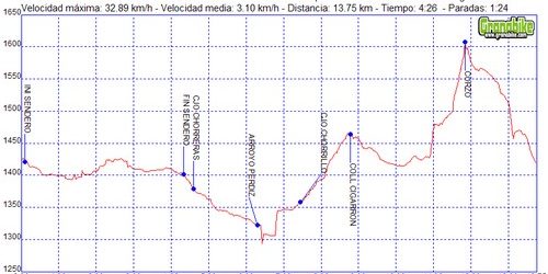 Rutas excursiones a pie y senderismo por Granada – Acequia fardes Chorrillo El Corzo Rutas excursiones a pie y senderismo por Granada - Acequia fardes Chorrillo El Corzo
