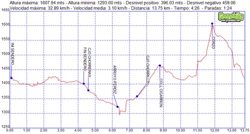 Rutas excursiones a pie y senderismo por Granada – Acequia fardes Chorrillo El Corzo Rutas excursiones a pie y senderismo por Granada - Acequia fardes Chorrillo El Corzo