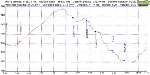 Rutas excursiones a pie y senderismo por Granada – Cañada Sereno Fuente de la Teja Rutas excursiones a pie y senderismo por Granada - Cañada Sereno Fuente de la Teja