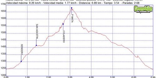 Rutas excursiones a pie y senderismo por Granada – Peñon de la Mata Rutas excursiones a pie y senderismo por Granada - Peñon de la Mata