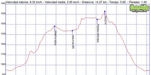 Rutas excursiones a pie y senderismo por Granada – Silleta del Padul – Piedra Ventana Rutas excursiones a pie y senderismo por Granada - Silleta del Padul - Piedra Ventana