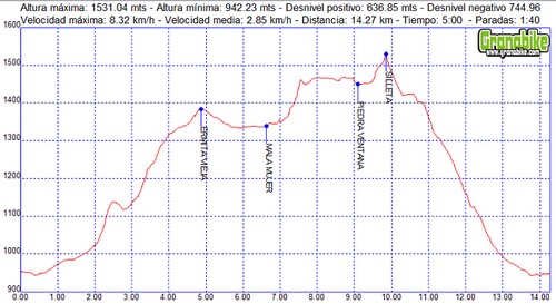 Rutas excursiones a pie y senderismo por Granada – Silleta del Padul – Piedra Ventana Rutas excursiones a pie y senderismo por Granada - Silleta del Padul - Piedra Ventana
