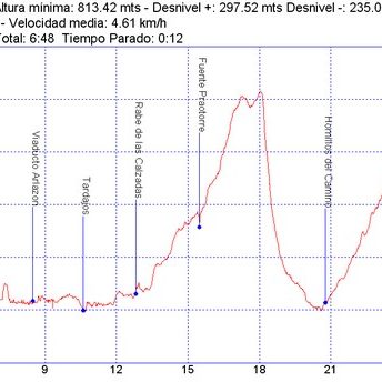 Camino de Santiago - Camino Francés