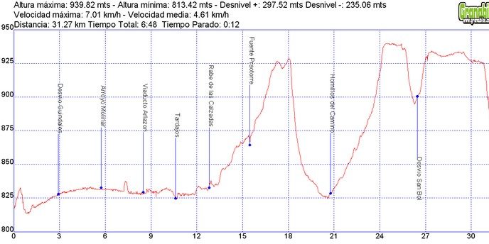 Camino de Santiago - Camino Francés